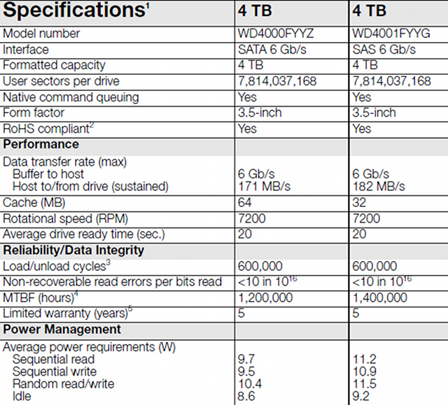 Western Digital prezentuje dyski SAS i SATA o pojemności 4TB