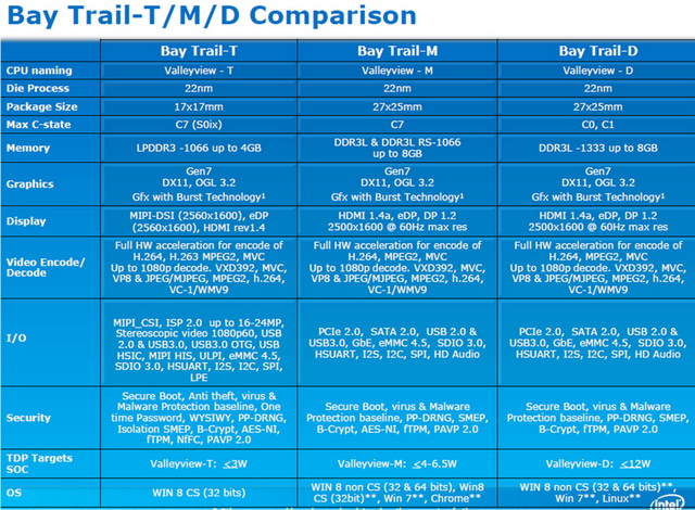 Platforma Intel Bay Trail-T zadebiutuje we wrześniu