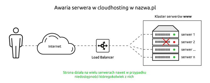 CloudHosting od nazwa.pl - Test interesującej usługi hostingowej [3]