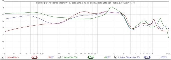 Test Jabra Elite 3 – Duńczycy serwują tańsze niż zwykle słuchawki TWS. Na szczęście nie oszczędzono na najważniejszym [nc1]