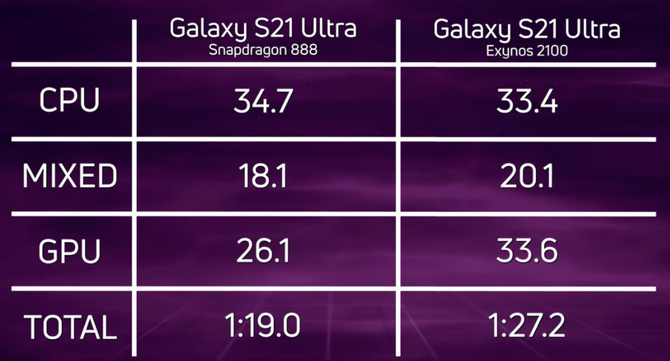 Samsung Exynos 2100 vs Qualcomm Snapdragon 888 – Test prędkości działania na smartfonie Galaxy S21 Ultra 5G zaskakuje [2]