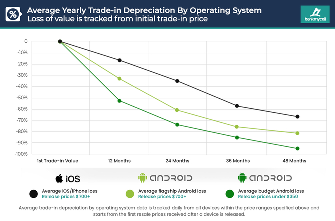Smartfony Apple iPhone tracą na wartości dwa razy wolniej od smartfonów pracujących pod kontrolą systemu Android [3]