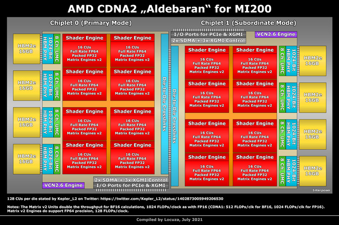AMD Instinct MI250X - poznaliśmy specyfikację topowego akceleratora graficznego CDNA 2 z układem Aldebaran [2]