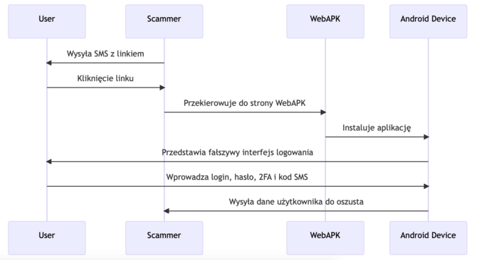 PKO Bank Polski - ktoś podszył się aplikację IKO. Analitycy przestrzegają przed atakiem phishingowym [3]