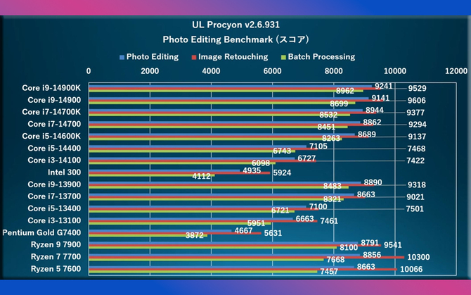 Intel 300 - pierwsze testy wydajności procesora. Benchmarki objęły również 14. generację Raptor Lake-S Refresh [5]