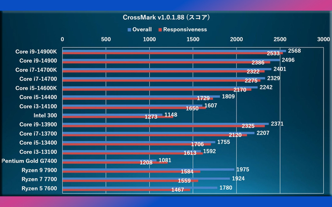 Intel 300 - pierwsze testy wydajności procesora. Benchmarki objęły również 14. generację Raptor Lake-S Refresh [4]