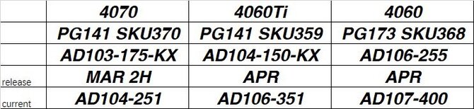 NVIDIA GeForce RTX 4070, GeForce RTX 4060 Ti i GeForce RTX 4060 - niektóre modele kart mogą wkrótce bazować na innych rdzeniach [2]
