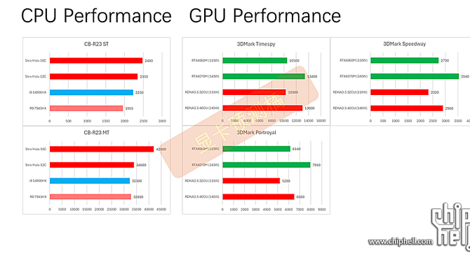 AMD Strix Halo - nieoficjalne informacje o budowie i specyfikacji procesorów z rdzeniami Zen 5 i układem graficznym RDNA 3+ [3]