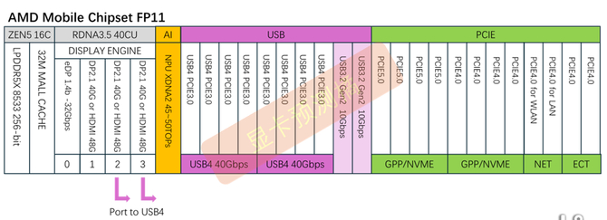 AMD Strix Halo - nieoficjalne informacje o budowie i specyfikacji procesorów z rdzeniami Zen 5 i układem graficznym RDNA 3+ [4]
