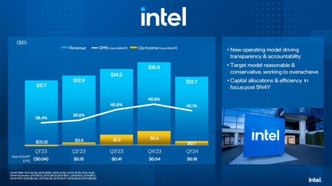 Intel ogłosił raport finansowy za pierwszy kwartał 2024 roku. Firma wykazuje lekki optymizm względem wyników sprzed roku [3]