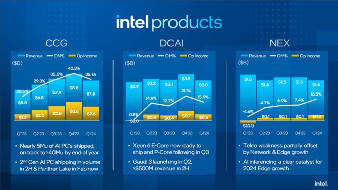 Intel ogłosił raport finansowy za pierwszy kwartał 2024 roku. Firma wykazuje lekki optymizm względem wyników sprzed roku [4]