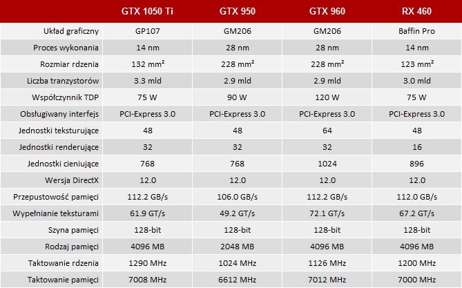 Inno3D GeForce GTX 1050 Ti TwinX2 - Mały Pascal, ale wariat [1]
