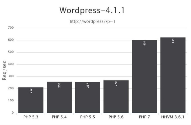 PHP Benchmark #1