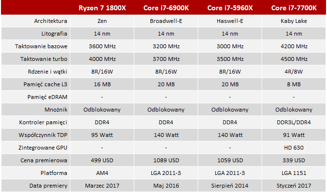 Premiera i test procesora AMD Ryzen R7 1800X - Dobra zmiana? [21]