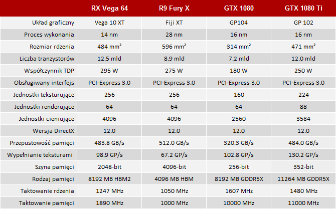 Radeon RX Vega 64 vs GeForce GTX 1080 Test kart graficznych [2]