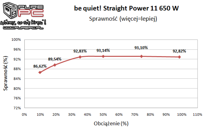Test zasilacza be quiet! Straight Power 11 650W - Cicho sza [15]