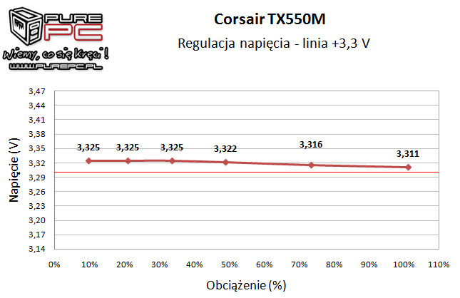 Test zasilacza Corsair TX550M 550W wydajny, cichy i niedrogi [11]