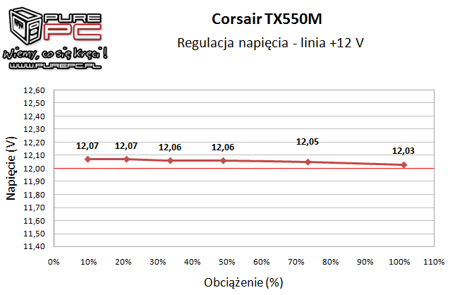 Test zasilacza Corsair TX550M 550W wydajny, cichy i niedrogi [13]