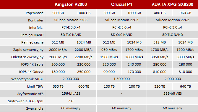 Test dysku SSD Kingston A2000 - Średniej klasy nośnik M.2 PCI-E 3.0 [nc4]