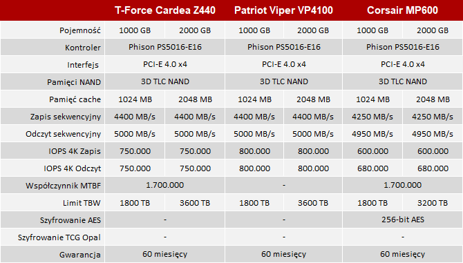 Team Group Cardea Zero Z440 - Test SSD na trzech procesorach [6]
