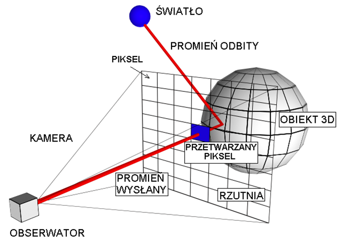 Jak zmieniał się rozwój grafiki na przestrzeni lat? API DirectX, Ray Tracing i Path Tracing, a w końcu software górujący nad hardware [14]