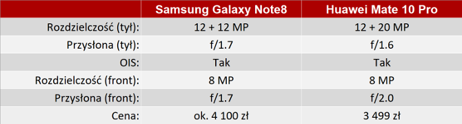 Wideo: Porównanie aparatów w Samsung Note8 i Huawei Mate 10 [2]