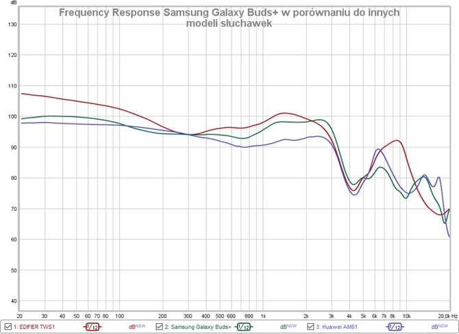 Test słuchawek Samsung Galaxy Buds+. Niekończące się granie [14]