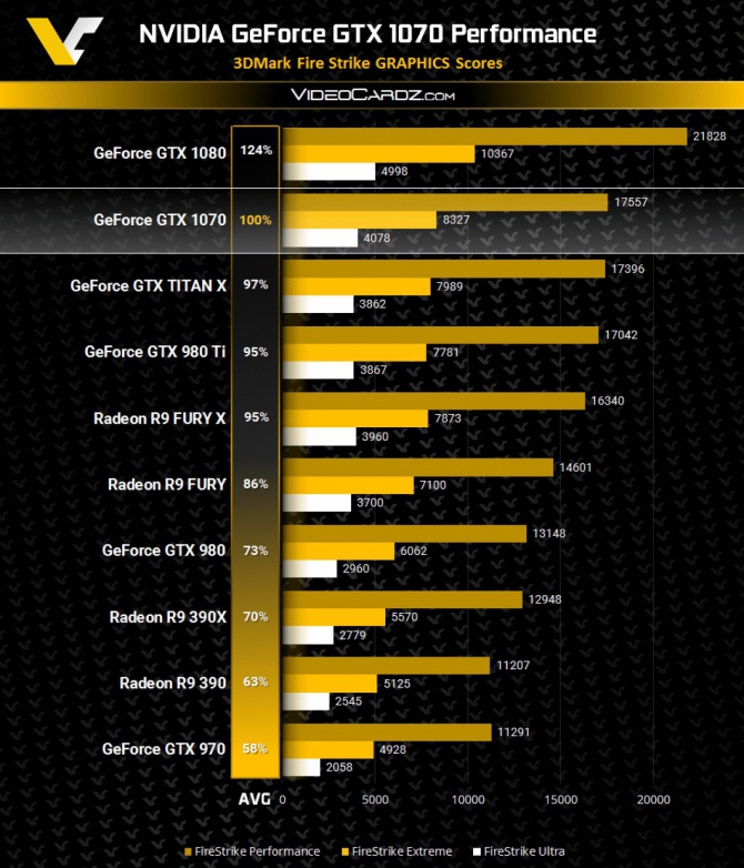 GeForce GTX 1070 - Wyniki wydajności w 3DMark Firestrike [2]