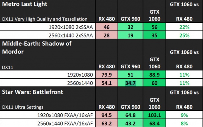 GeForce GTX 1060 - nieoficjalne wyniki wydajności w grach [3]