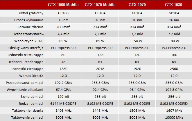 NVIDIA GeForce GTX 1070 Mobile - specyfikacja chipu GP104 [2]