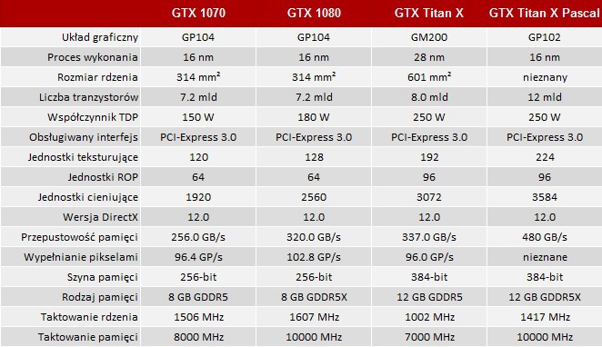 NVIDIA GeForce GTX Titan X Pascal - Oficjalna prezentacja! [5]