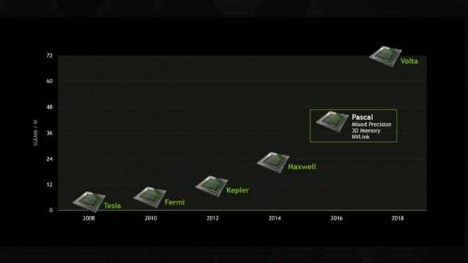 Karty graficzne na architekturze NVIDIA Volta już w 2017 rok [2]