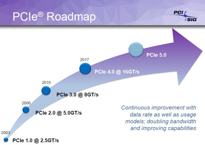 Standard PCI-E 4.0 już w przyszłym roku. W planach też PCI-E [4]