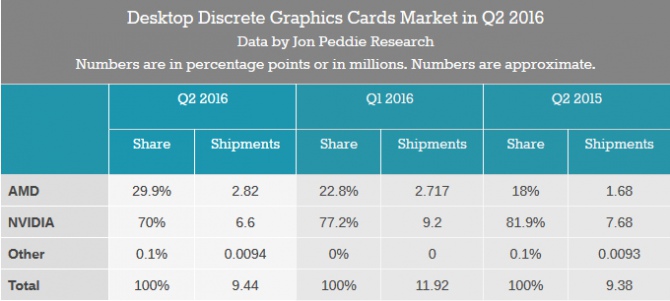 AMD odzyskuje udziały w rynku kart graficznych [1]