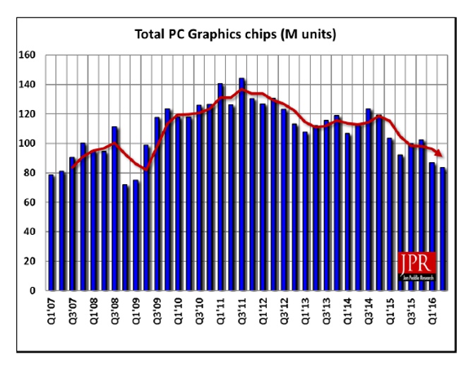 AMD odzyskuje udziały w rynku kart graficznych [2]