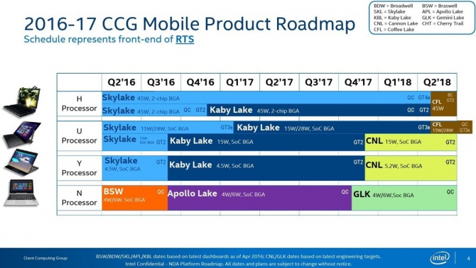 Mobilne CPU Intela - plan wydawniczy na lata 2016-2018 [1]