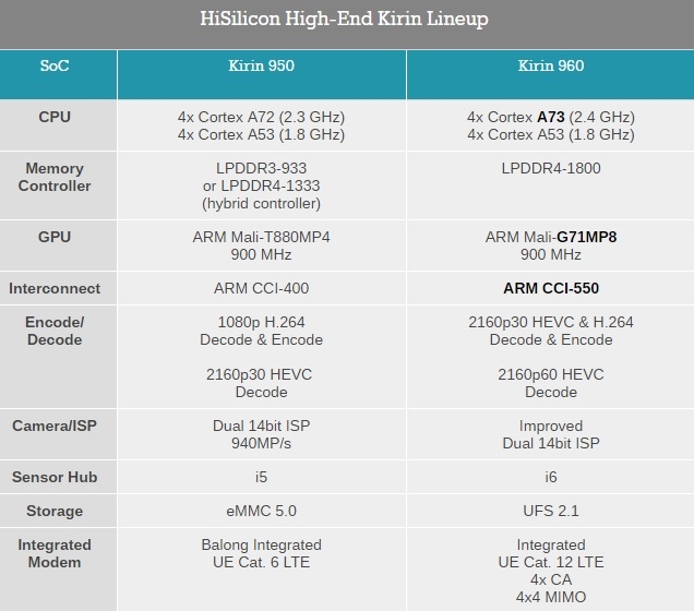 Kirin 960 - najszybszy procesor mobilny od Huawei [2]