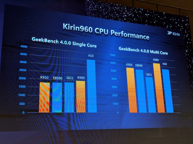 Kirin 960 - najszybszy procesor mobilny od Huawei [3]