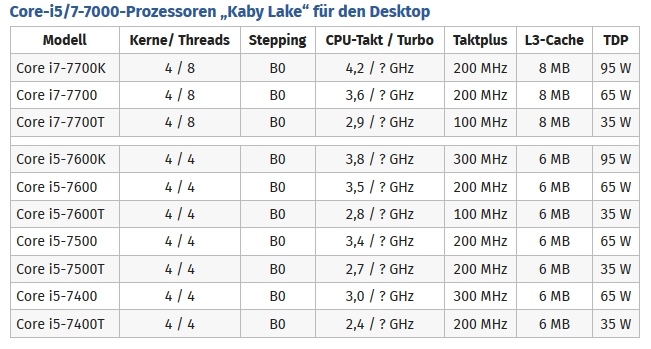 Intel potwierdza oznaczenia i taktowanie układów Kaby Lake [1]