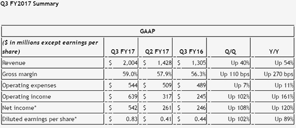 NVIDIA notuje rekordowe wyniki finansowe za trzeci kwartał [1]