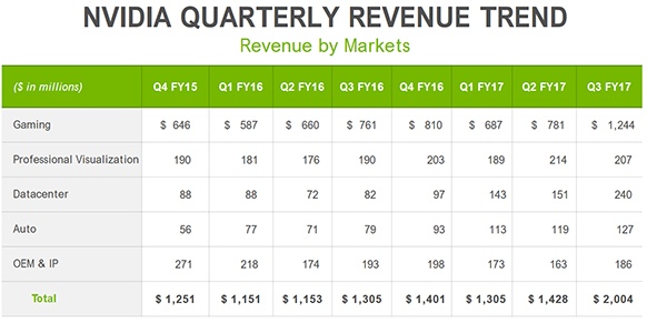 NVIDIA notuje rekordowe wyniki finansowe za trzeci kwartał [2]