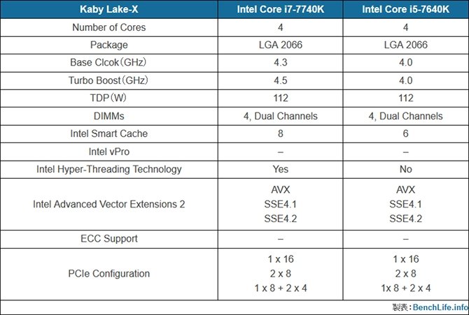Kolejne informacje dotyczące Intel Core i5-7640K i i7-7740K [2]