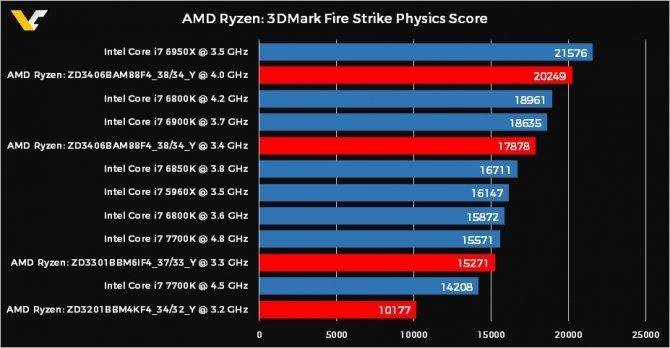 AMD Ryzen - pierwsze testy wydajności procesorów w 3DMark [1]