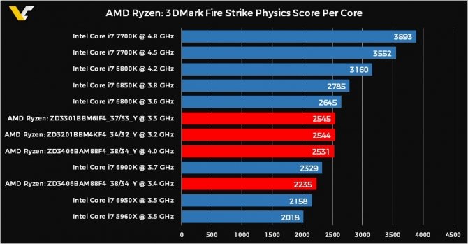 AMD Ryzen - pierwsze testy wydajności procesorów w 3DMark [2]