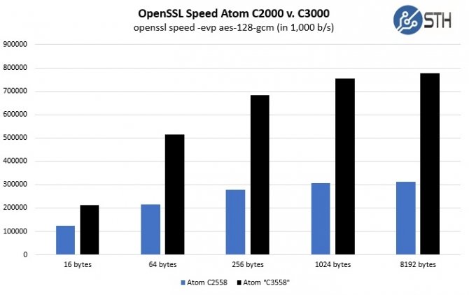 Intel Atom C3000 -nowa seria procesorów do zadań specjalnych [1]
