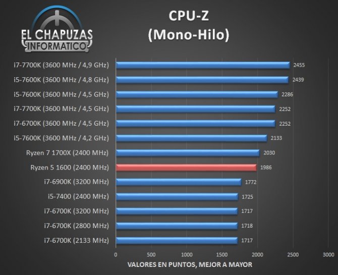 AMD Ryzen 5 1600 - jest już pierwsza recenzja procesora [2]