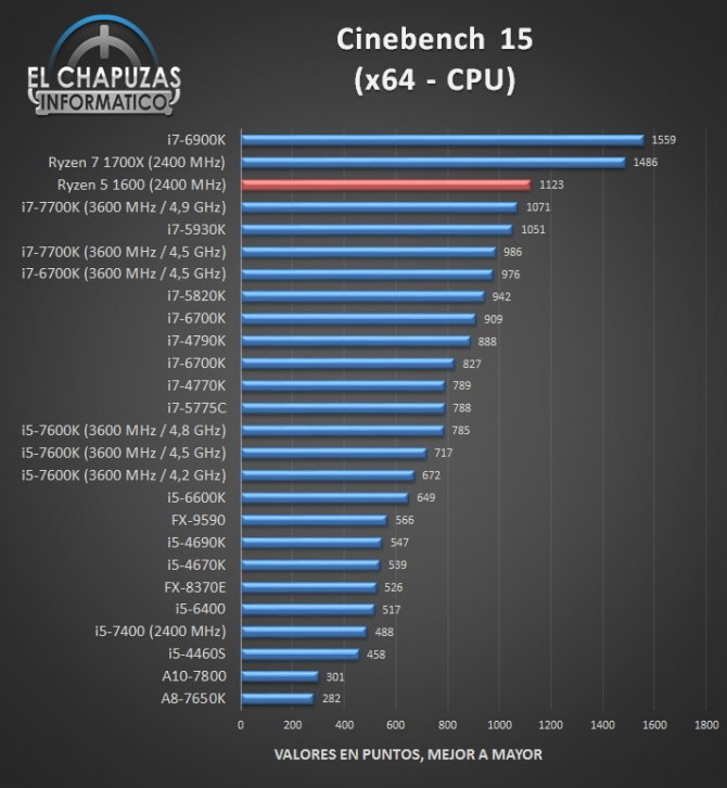 AMD Ryzen 5 1600 - jest już pierwsza recenzja procesora [6]