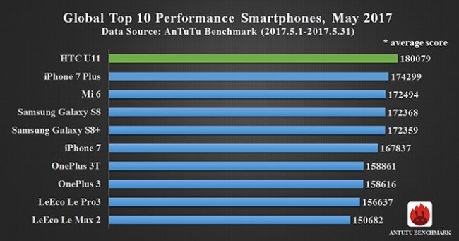 HTC U11 najwydajniejszym smartfonem według AnTuTu [1]