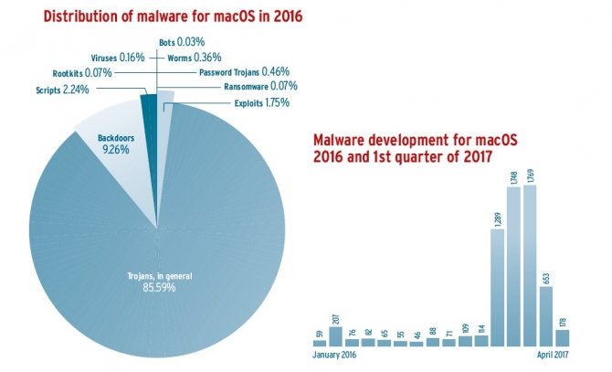 Zwiększona ilość malware na Linuksie i macOS w 2016 roku [1]