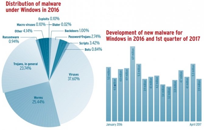 Zwiększona ilość malware na Linuksie i macOS w 2016 roku [2]